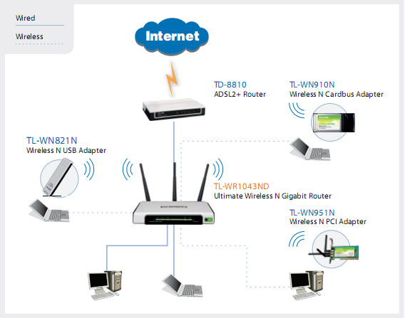 WIFI ROUTER TL-WR1043ND 300MBPS,  WIFI TL-WR1043ND,  BÁN TL-WR1043ND